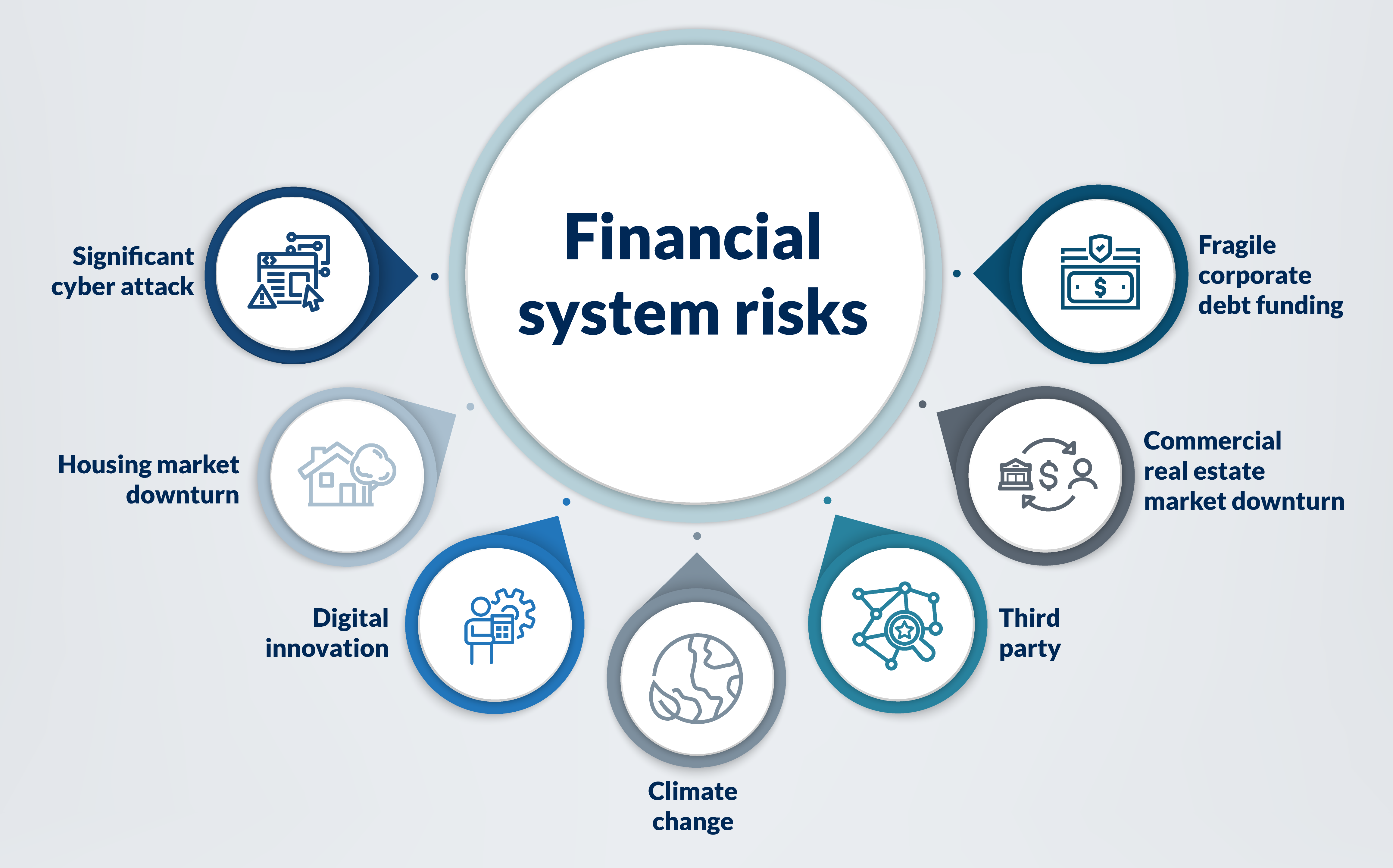 Financial system risks