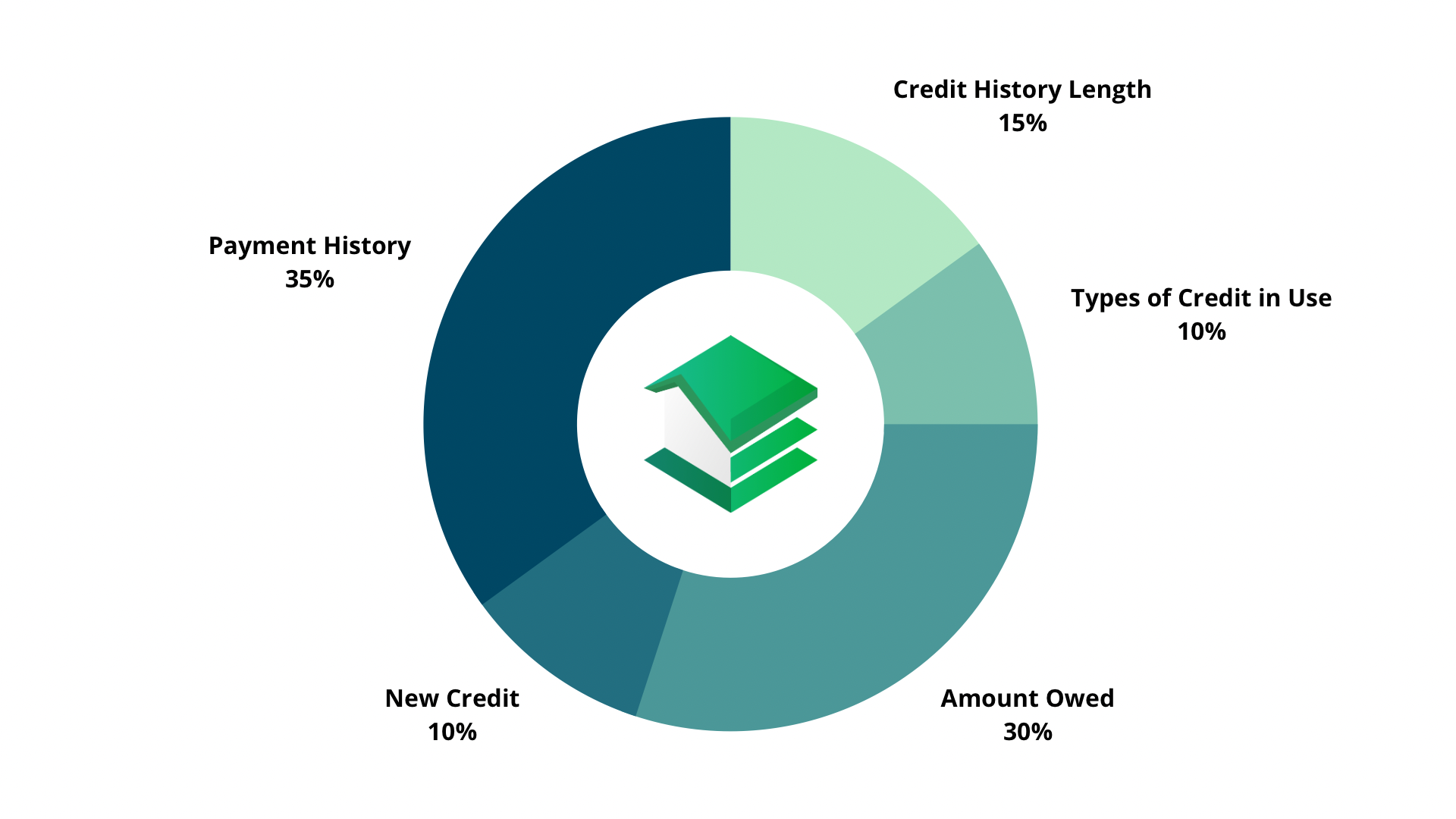 Credit Score Calculation