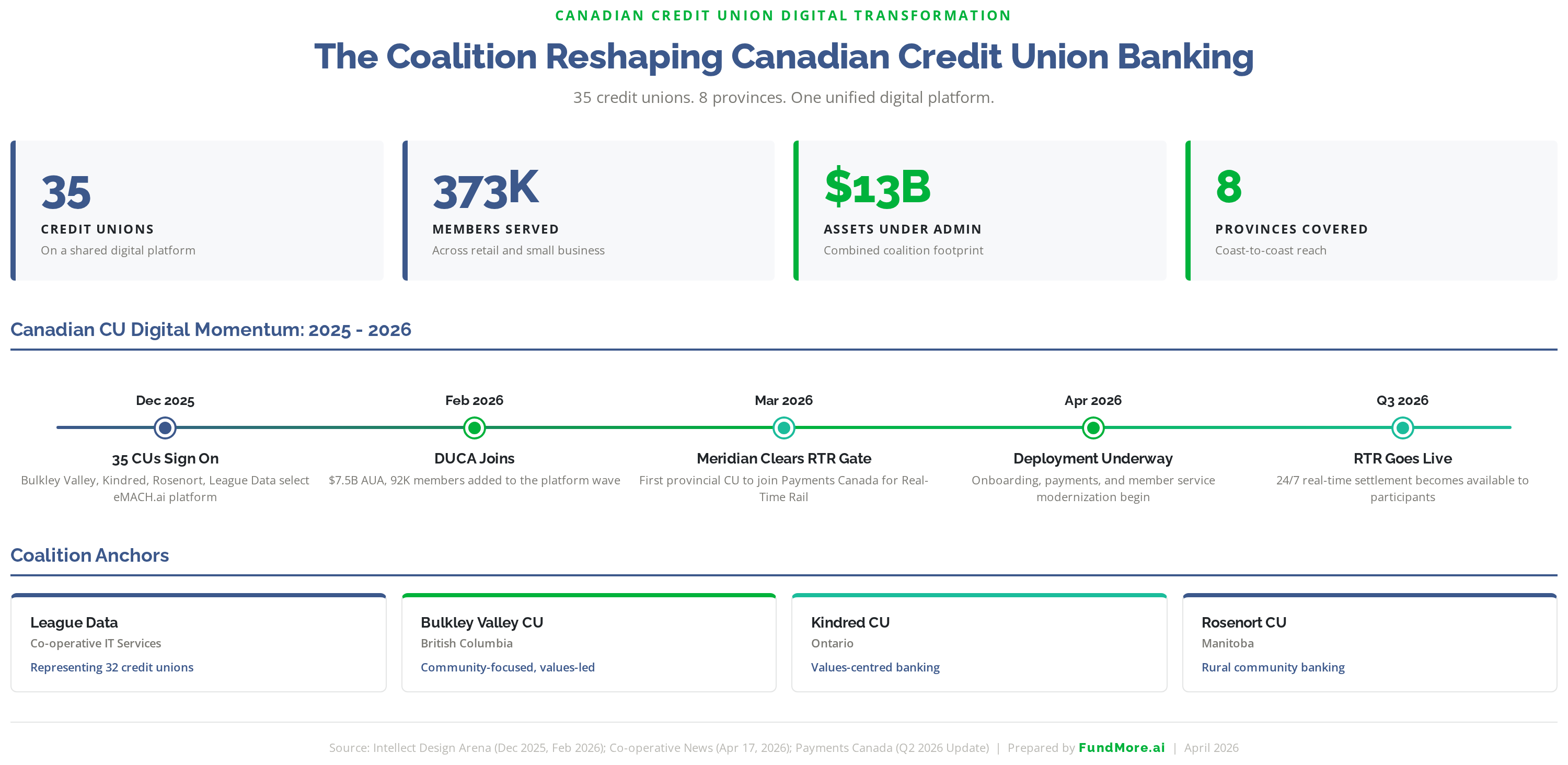 Canadian Credit Union Digital Transformation