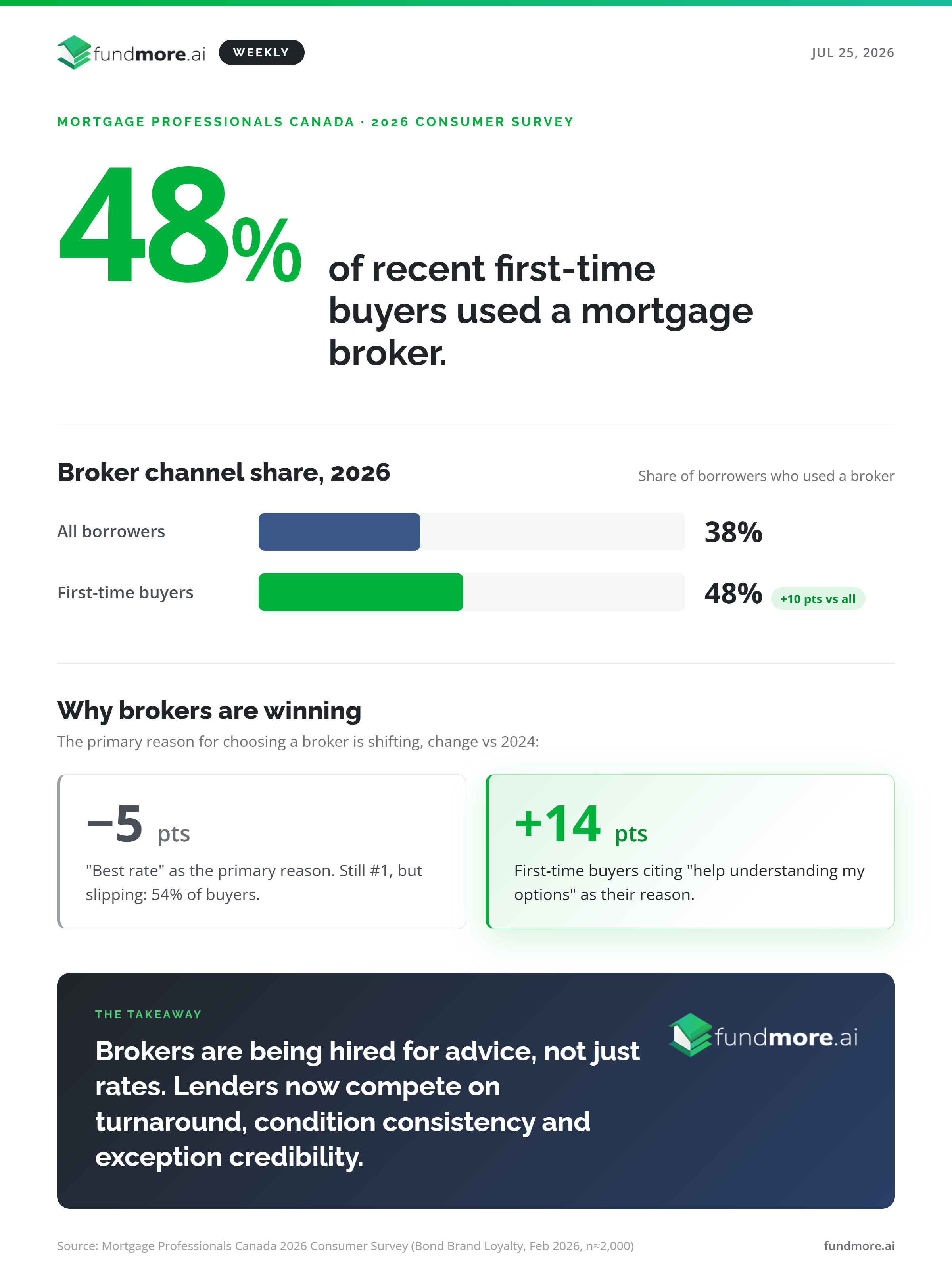 fundmore-weekly-stat
