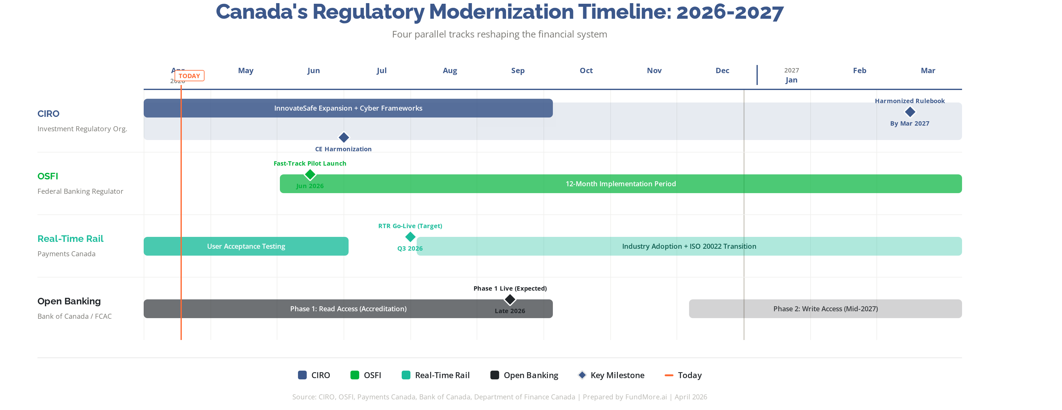 Canada's Regulatory Modernization Timeline