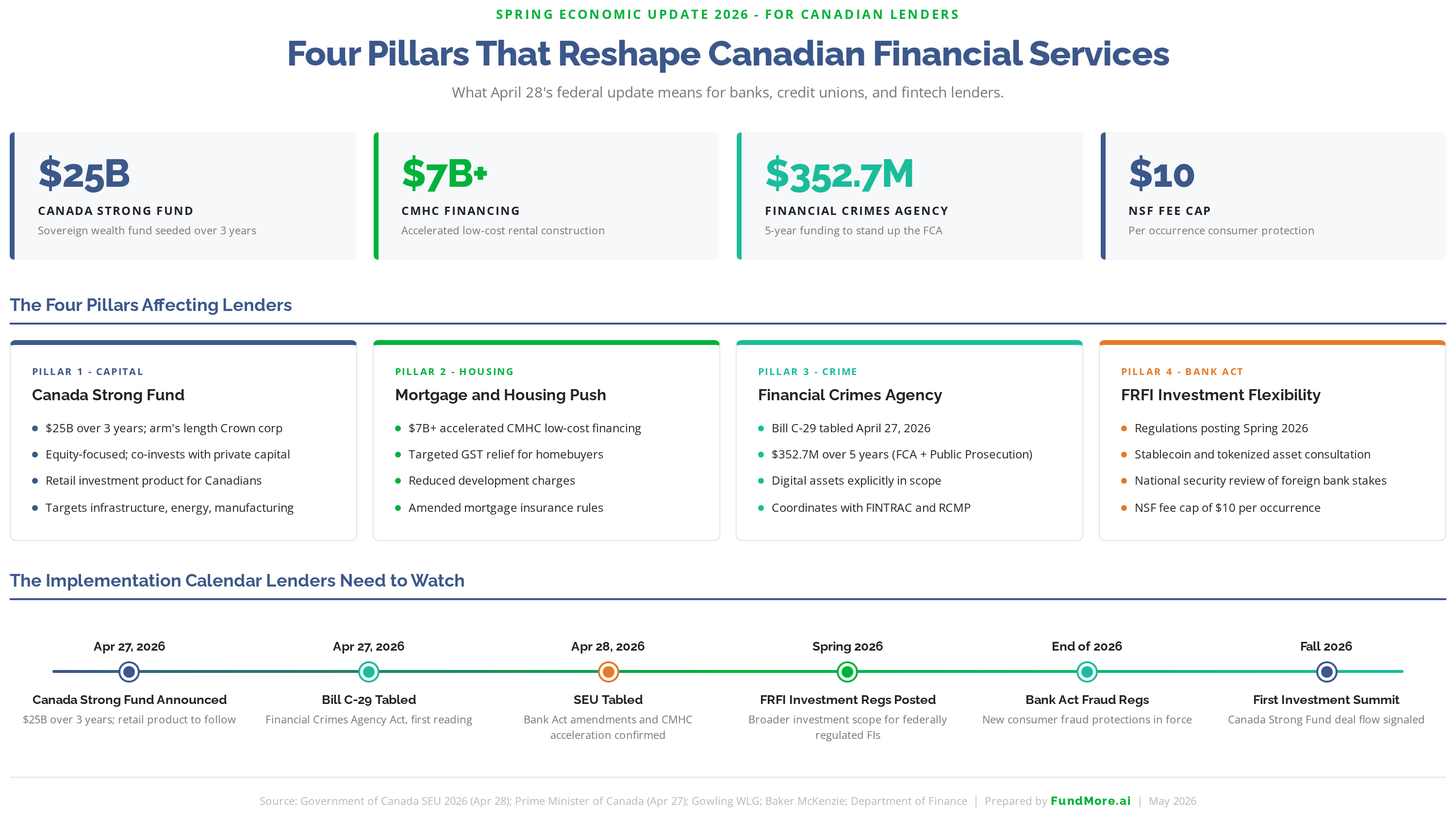 Four Pillars That Reshape Canadian Financial Services